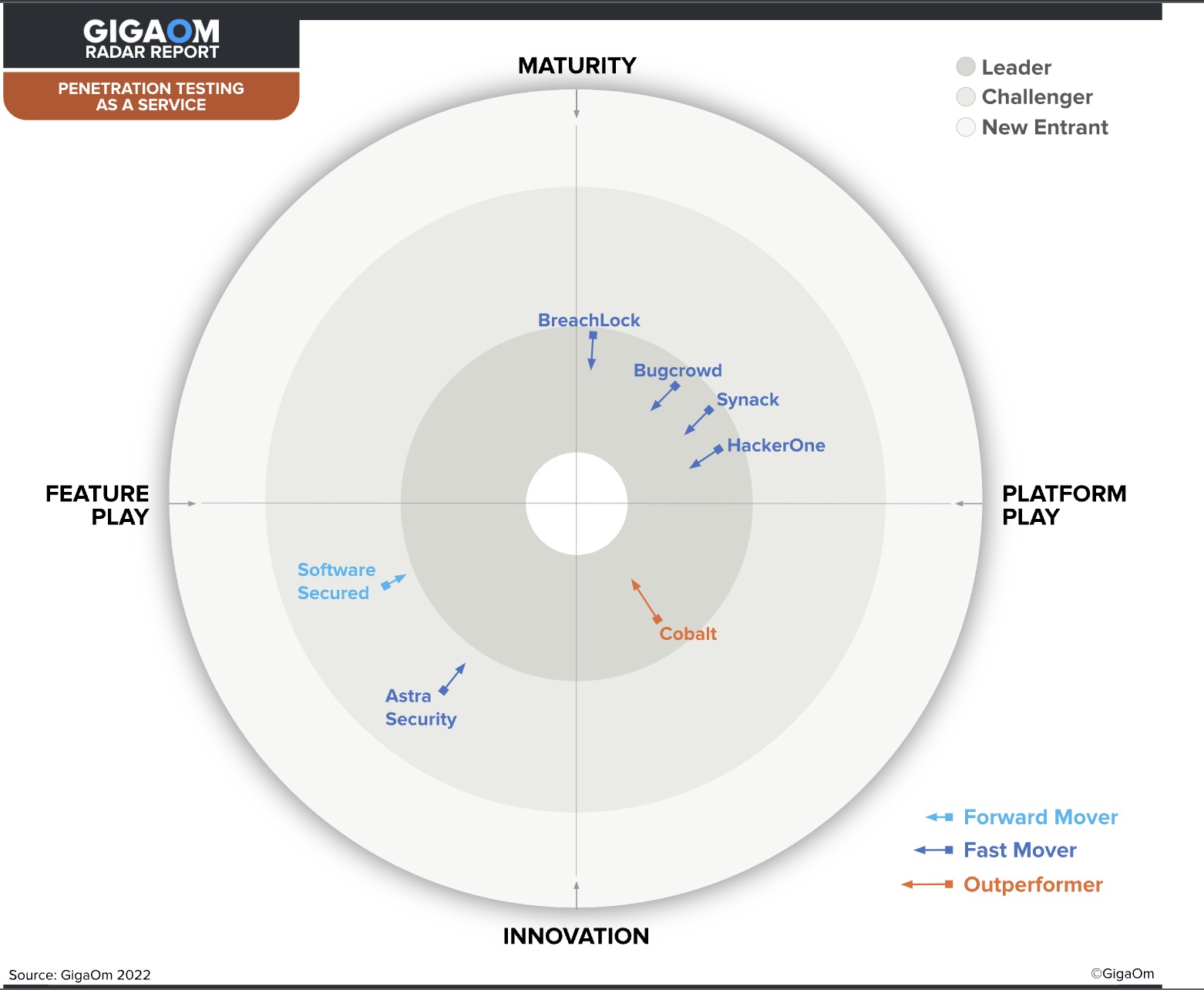 GigaOm Radar Report - PTaaS Leader - Radar Graphic