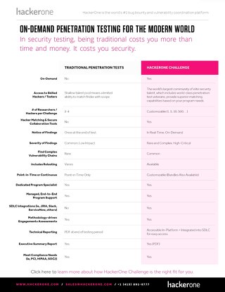 On-demand Penetration Testing For The Modern World