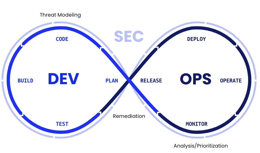 DevSecOps Pipeling