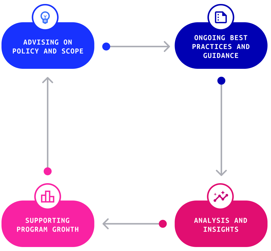 an image demonstrating the Response workflow