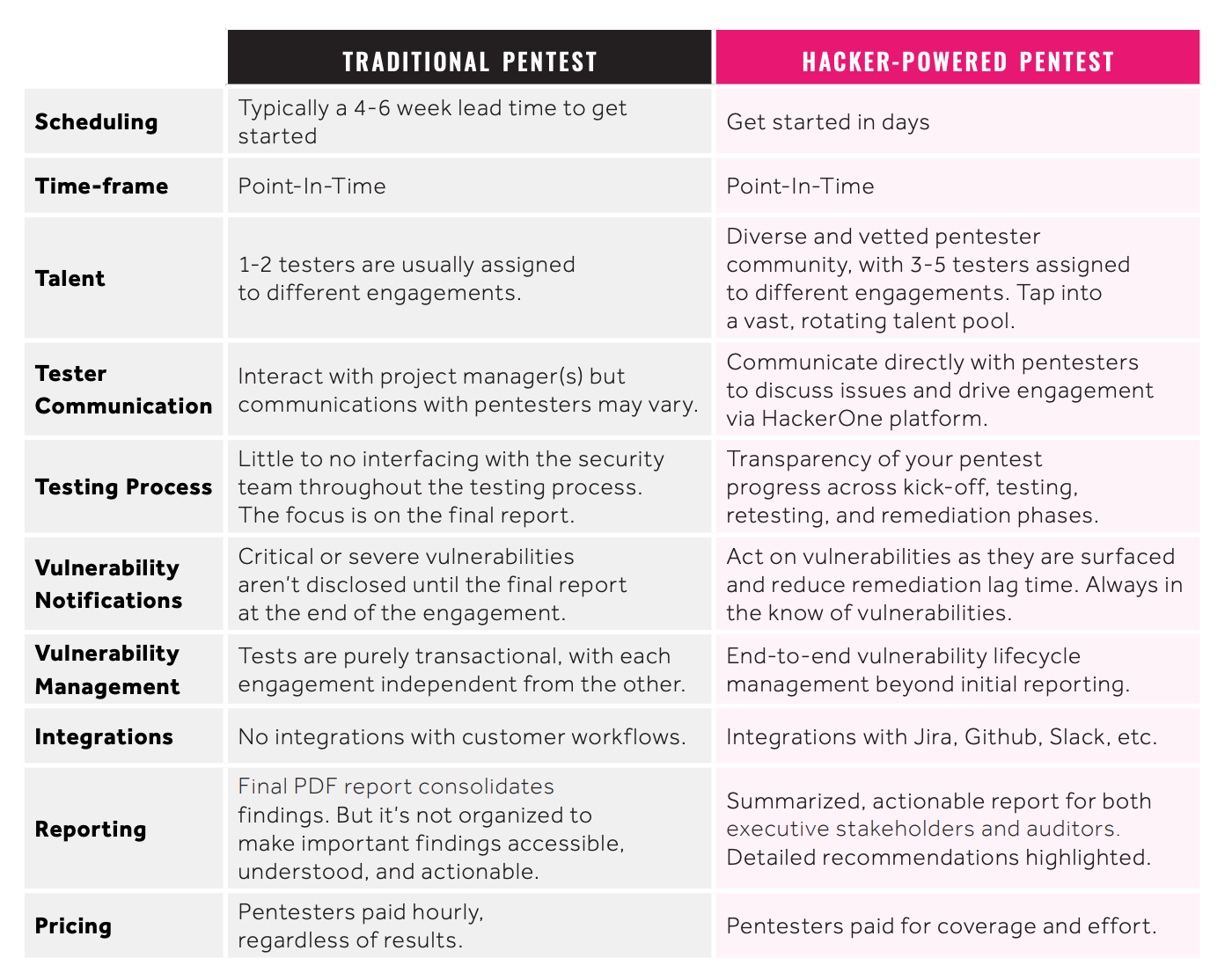 Traditional vs Hacker Powered Penetration Tests